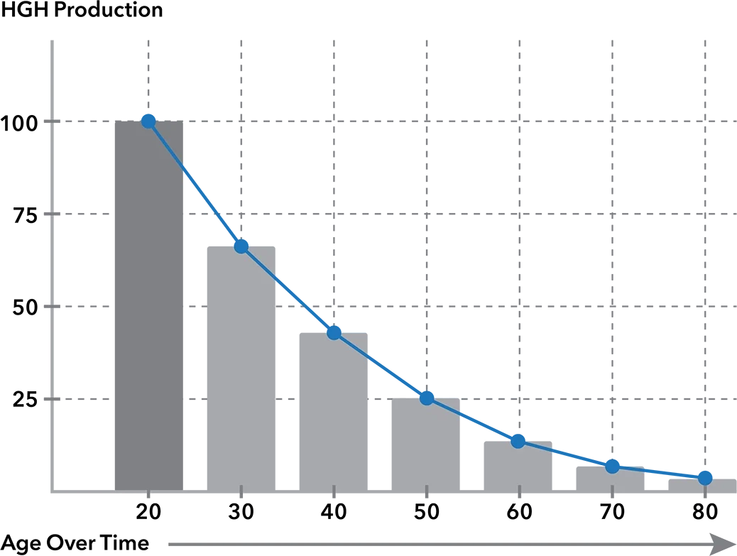 HGH-Graph-SomaDerm-square.webp